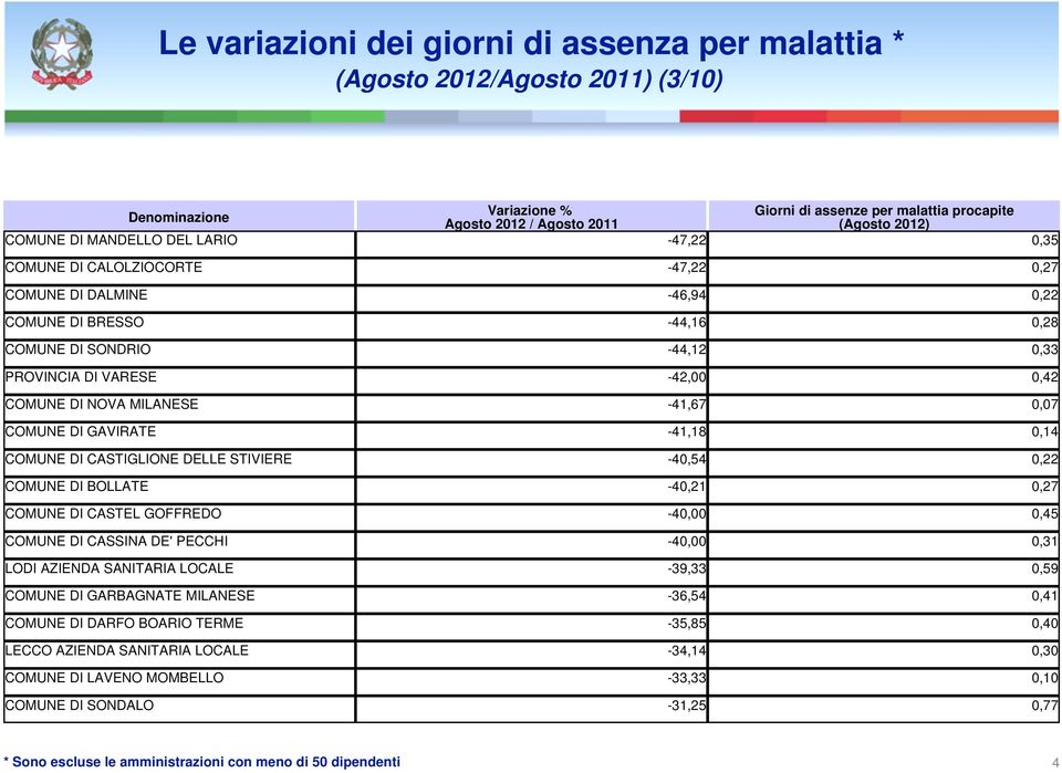 0,27 COMUNE DI CASTEL GOFFREDO -40,00 0,45 COMUNE DI CASSINA DE' PECCHI -40,00 0,31 LODI AZIENDA SANITARIA LOCALE -39,33 0,59 COMUNE DI GARBAGNATE MILANESE -36,54 0,41 COMUNE DI DARFO