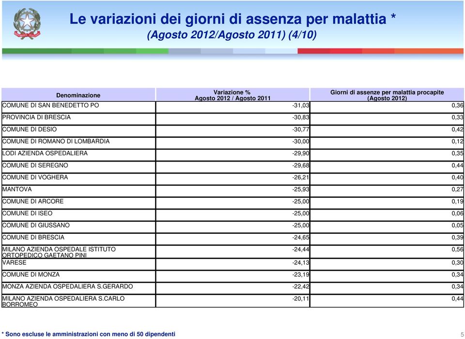 0,06 COMUNE DI GIUSSANO -25,00 0,05 COMUNE DI BRESCIA -24,65 0,39 MILANO AZIENDA OSPEDALE ISTITUTO -24,44 0,56 ORTOPEDICO GAETANO PINI VARESE -24,13 0,30 COMUNE DI MONZA