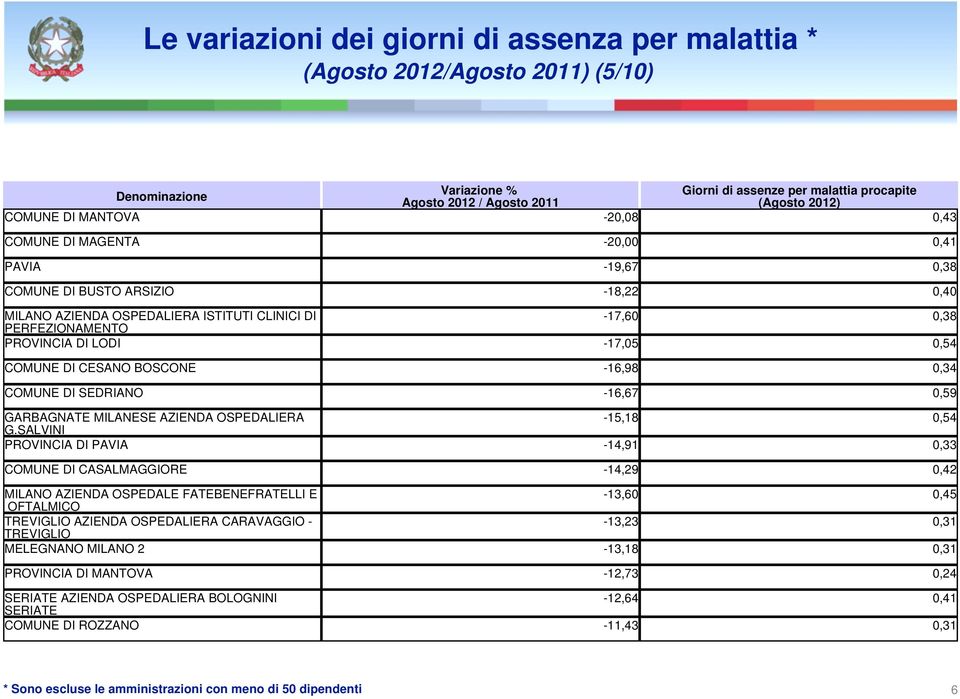 SALVINI PROVINCIA DI PAVIA -14,91 0,33 COMUNE DI CASALMAGGIORE -14,29 0,42 MILANO AZIENDA OSPEDALE FATEBENEFRATELLI E -13,60 0,45 OFTALMICO TREVIGLIO AZIENDA OSPEDALIERA CARAVAGGIO - -13,23 0,31