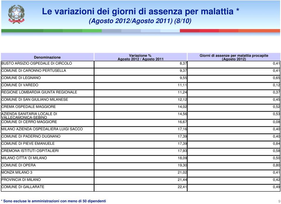 16,67 0,08 MILANO AZIENDA OSPEDALIERA LUIGI SACCO 17,16 0,40 COMUNE DI PADERNO DUGNANO 17,39 0,40 COMUNE DI PIEVE EMANUELE 17,39 0,84 CREMONA ISTITUTI OSPITALIERI 17,93 0,58 MILANO CITTA' DI