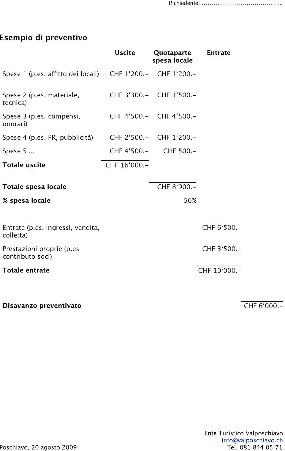 .. CHF 4 500.- CHF 500.- Totale uscite CHF 16 000.- Totale spesa locale CHF 8 900.- % spesa locale 56% Entrate (p.es. ingressi, vendita, colletta) Prestazioni proprie (p.