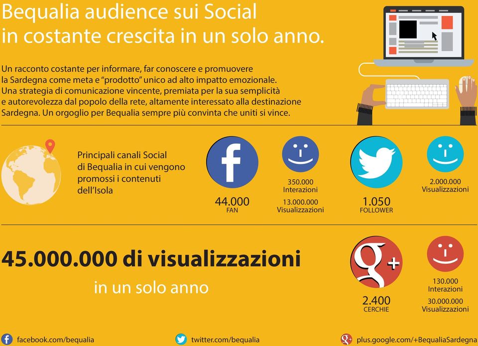 Un orgoglio per Bequalia sempre più convinta che uniti si vince. Principali canali Social di Bequalia in cui vengono promossi i contenuti dell Isola 44.000 FAN 350.000 Interazioni 13.000.000 Visualizzazioni 1.