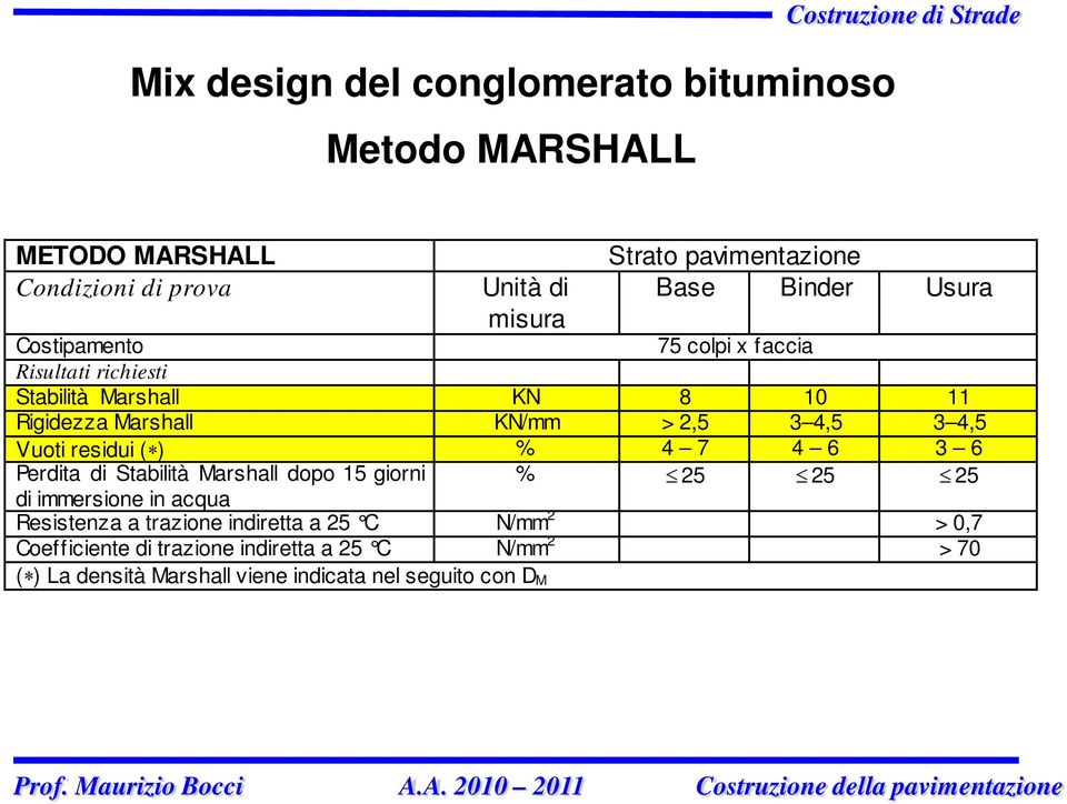 Vuoti residui ( ) % 4 7 4 6 3 6 Perdita di Stabilità Marshall dopo 15 giorni % 25 25 25 di immersione in acqua Resistenza a trazione