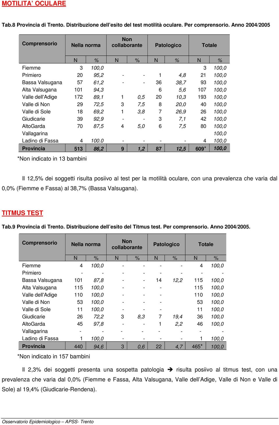 Valsugana 101 94,3 6 5,6 107 100,0 Valle dell'adige 172 89,1 1 0,5 20 10,3 193 100,0 Valle di Non 29 72,5 3 7,5 8 20,0 40 100,0 Valle di Sole 18 69,2 1 3,8 7 26,9 26 100,0 Giudicarie 39 92,9 - - 3