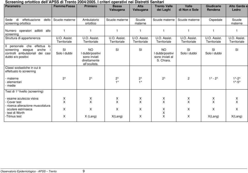 effettuazione dello screening ortottico Scuole materne Ambulatorio ortottico Scuole materne Scuole materne Scuole materne Scuole materne Ospedale Scuole materne Numero operatori adibiti allo