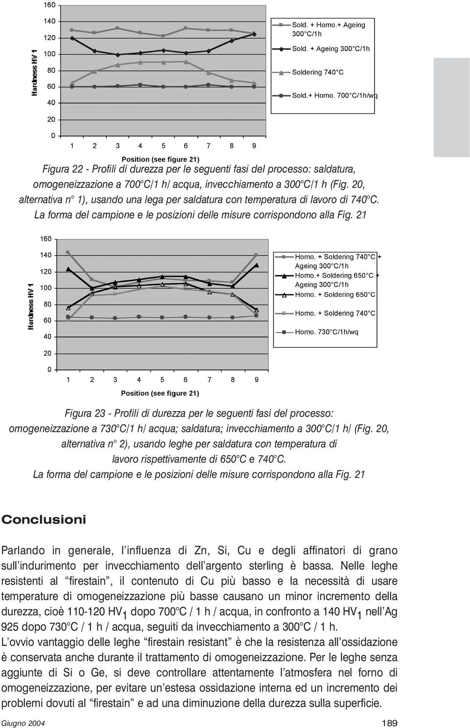 21 Figura 23 - Profili di durezza per le seguenti fasi del processo: omogeneizzazione a 730 C/1 h/ acqua; saldatura; invecchiamento a 300 C/1 h/ (Fig.