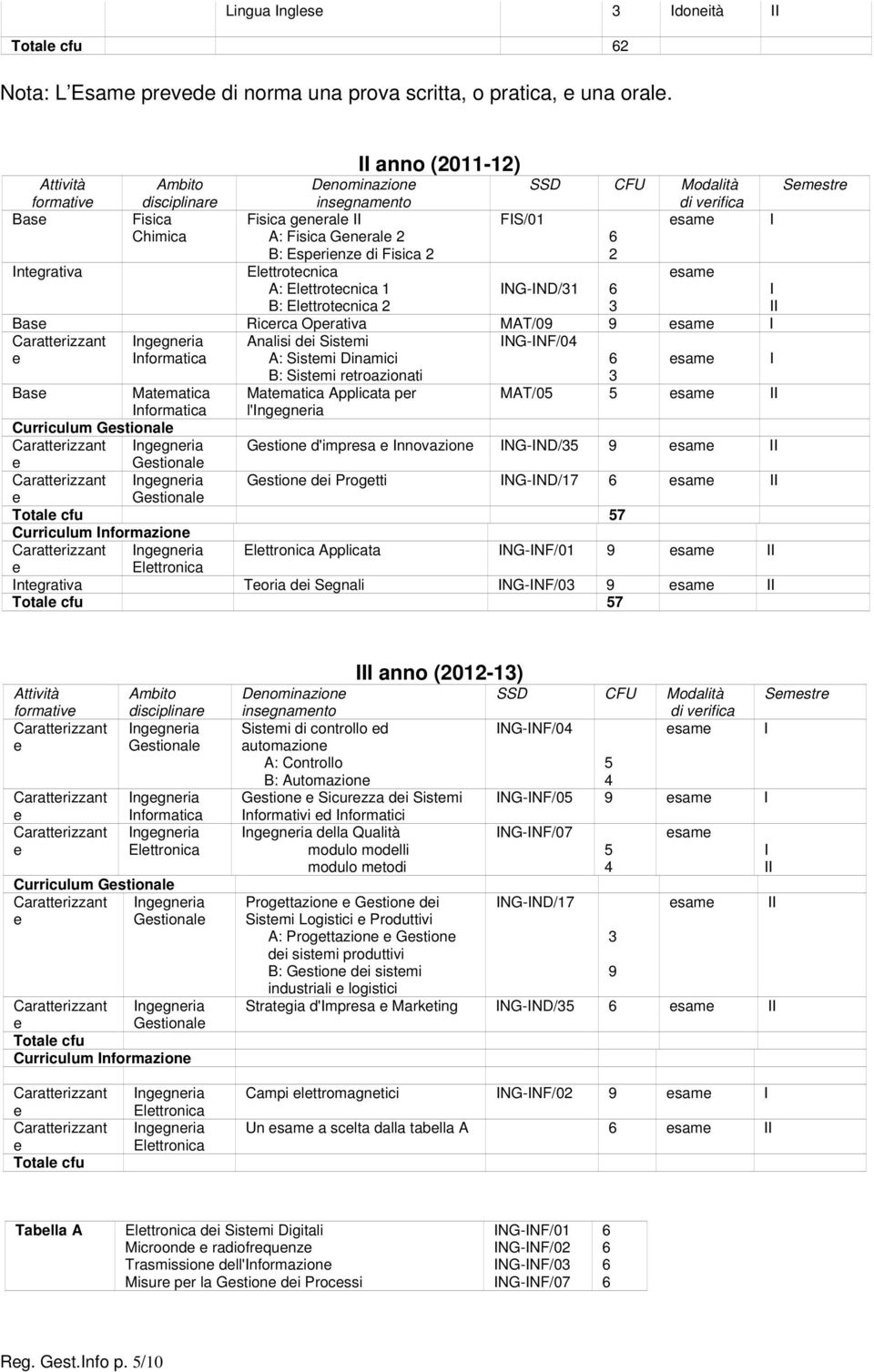 ntgrativa Elttrotcnica sam A: Elttrotcnica 1 B: Elttrotcnica 2 NG-ND/1 Bas Ricrca Oprativa MAT/09 9 sam Carattrizzant nggnria Analisi di Sistmi NG-NF/04 A: Sistmi Dinamici sam B: Sistmi rtroazionati