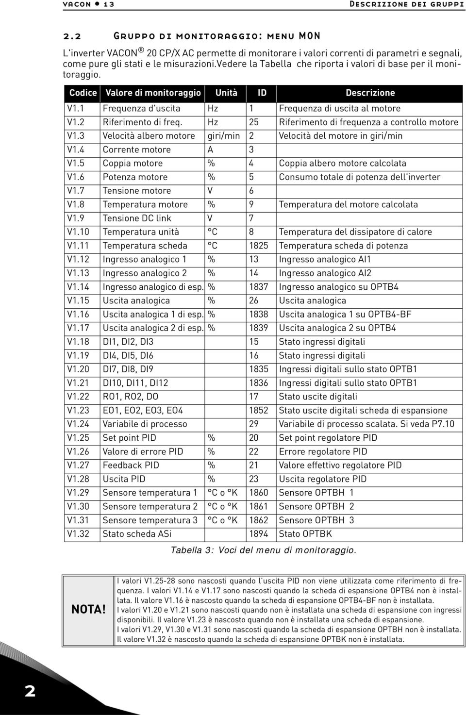 2 Riferimento di freq. Hz 25 Riferimento di frequenza a controllo motore V1. Velocità albero motore giri/min 2 Velocità del motore in giri/min V1.4 Corrente motore A V1.