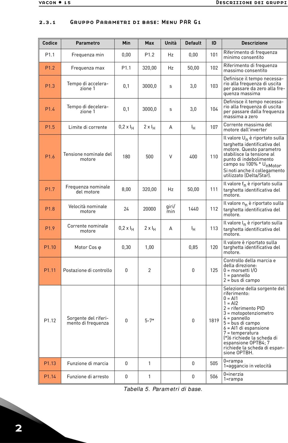 9 Tensione nominale del motore Frequenza nominale del motore Velocità nominale motore Corrente nominale motore 180 500 V 400 110 8,00 20,00 Hz 50,00 111 24 20000 giri/ min 1440 112 0,2 x I H 2 x I H