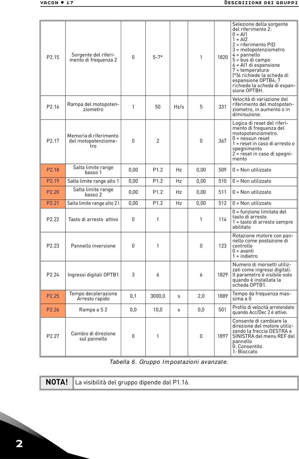 sorgente del riferimento 2: 0 = AI1 1 = AI2 2 = riferimento PID = motopotenziometro 4 = pannello 5 = bus di campo 6 = AI1 di espansione 7 = temperatura (*)6 richiede la scheda di espansione OPTB4; 7