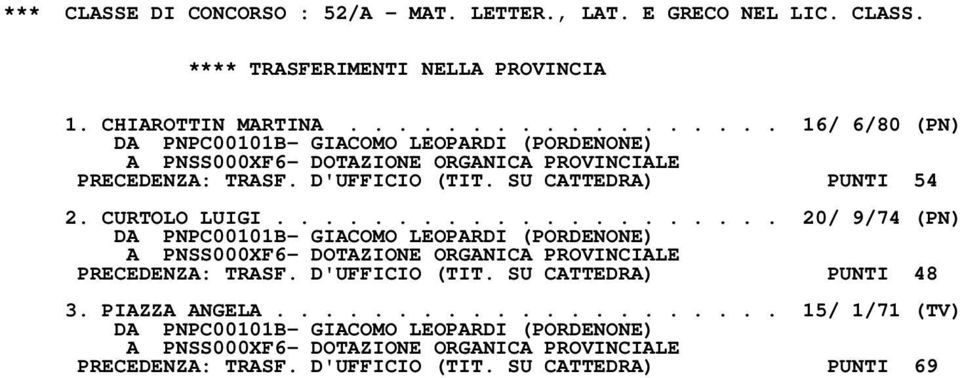 SU CATTEDRA) PUNTI 54 2. CURTOLO LUIGI..................... 20/ 9/74 (PN) DA PNPC00101B- GIACOMO LEOPARDI (PORDENONE) A PNSS000XF6- DOTAZIONE ORGANICA PROVINCIALE PRECEDENZA: TRASF.
