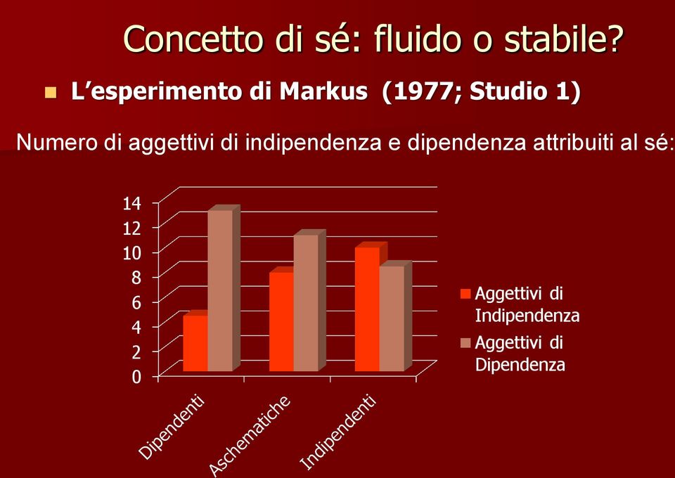 L esperimento di Markus (1977; Studio