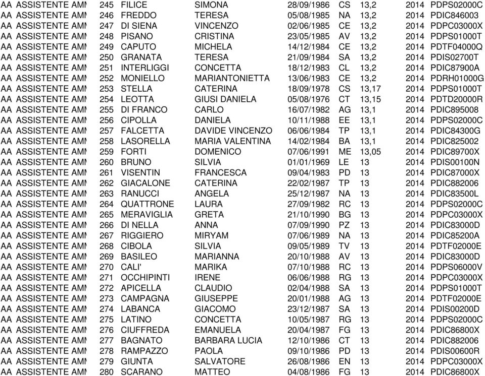 13,2 2014 PDTF04000Q AA ASSISTENTE AMMINISTRATIVO 250 GRANATA TERESA 21/09/1984 SA 13,2 2014 PDIS02700T AA ASSISTENTE AMMINISTRATIVO 251 INTERLIGGI CONCETTA 18/12/1983 CL 13,2 2014 PDIC87900A AA