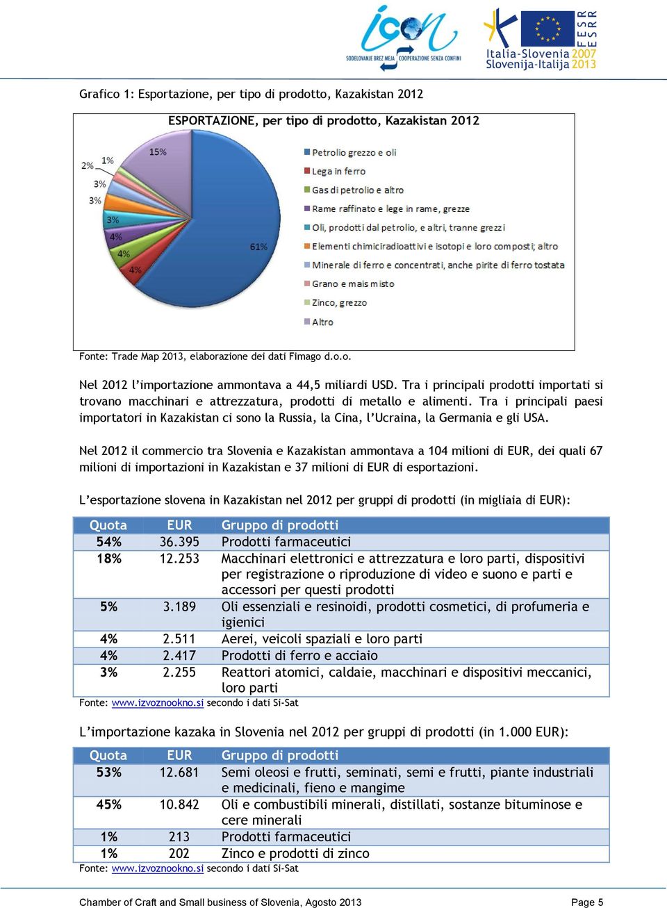 Tra i principali paesi importatori in Kazakistan ci sono la Russia, la Cina, l Ucraina, la Germania e gli USA.