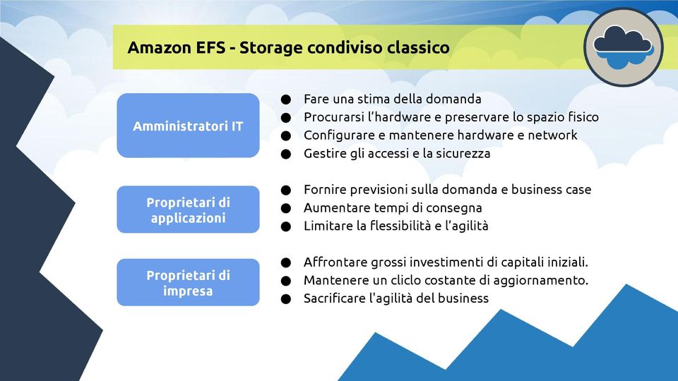 previsioni sulla domanda e business case Aumentare tempi di consegna Limitare la flessibilità e l agilità Proprietari di