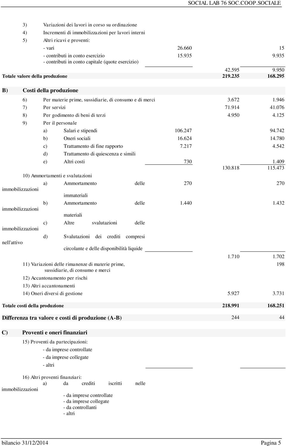 295 B) Costi della produzione immobilizzazioni immobilizzazioni immobilizzazioni nell'attivo 6) Per materie prime, sussidiarie, di consumo e di merci 3.672 1.946 7) Per servizi 71.914 41.