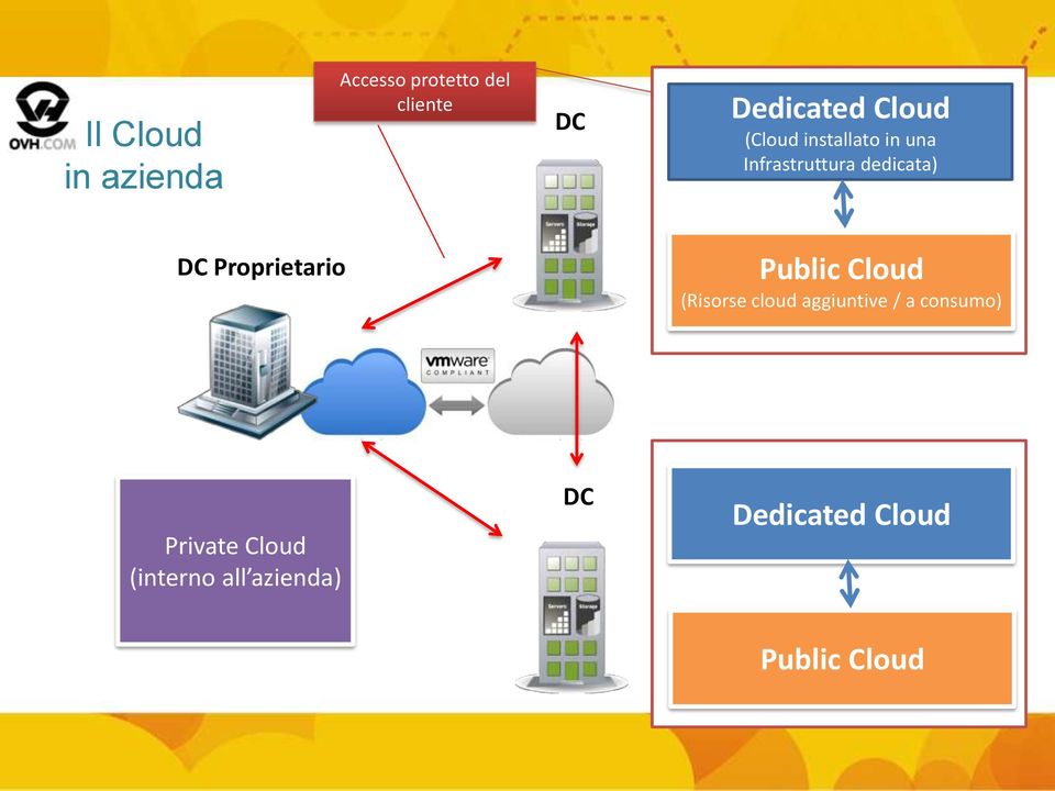 Proprietario Public Cloud (Risorse cloud aggiuntive / a