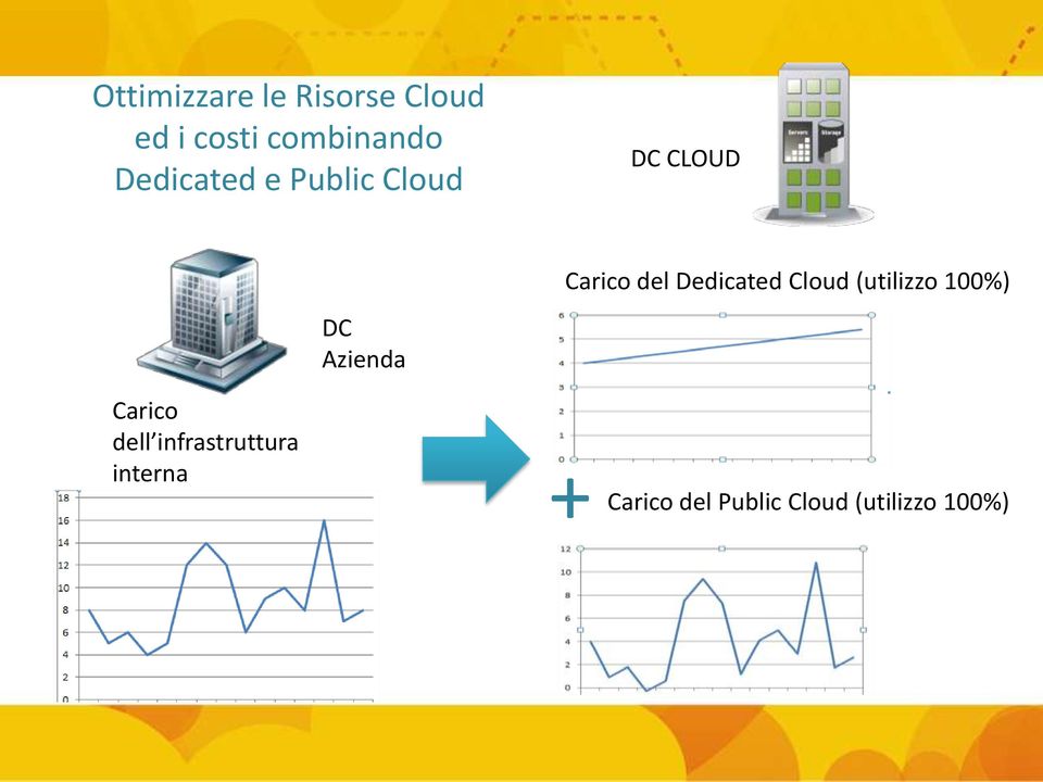 Dedicated Cloud (utilizzo 100%) DC Azienda Carico