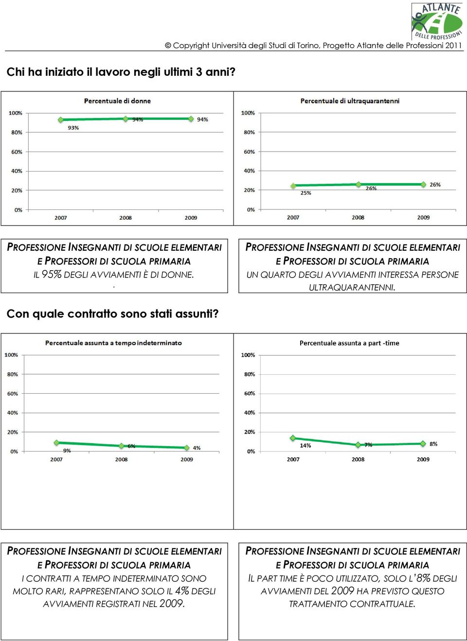 I CONTRATTI A TEMPO INDETERMINATO SONO MOLTO RARI, RAPPRESENTANO SOLO IL 4% DEGLI AVVIAMENTI REGISTRATI