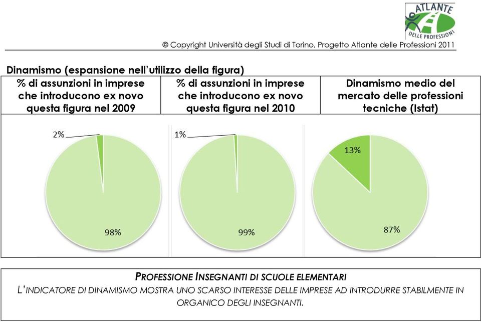 nel 2010 Dinamismo medio del mercato delle professioni tecniche (Istat) L INDICATORE DI