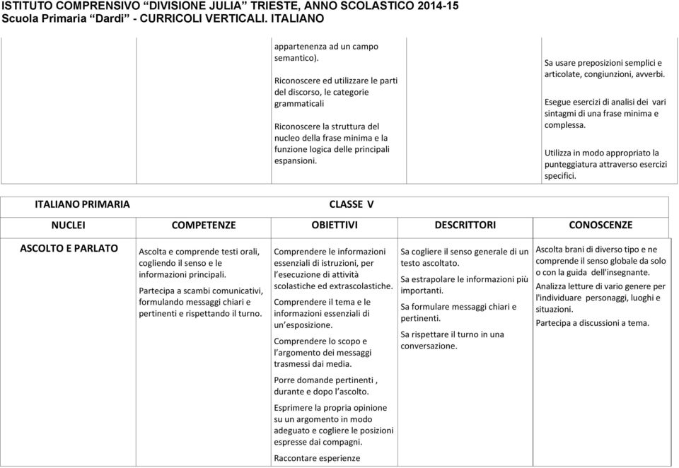 Sa usare preposizioni semplici e articolate, congiunzioni, avverbi. Esegue esercizi di analisi dei vari sintagmi di una frase minima e complessa.