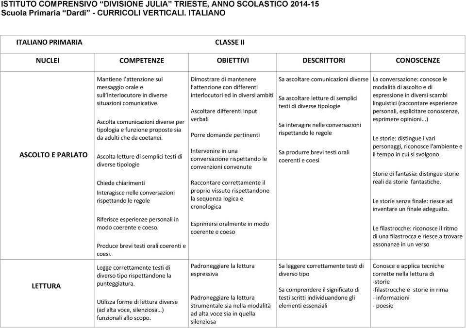 Ascolta letture di semplici testi di diverse tipologie Chiede chiarimenti Interagisce nelle conversazioni rispettando le regole Riferisce esperienze personali in modo coerente e coeso.