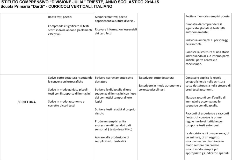 Individua ambienti e personaggi nei racconti. Conosce la struttura di una storia individuando al suo interno parte iniziale, parte centrale e conclusione.