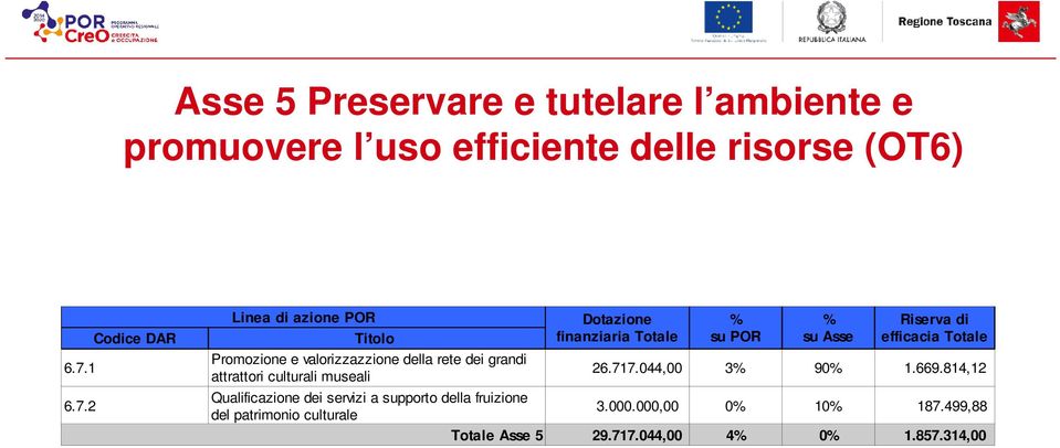 1 Promozione e valorizzazzione della rete dei grandi attrattori culturali museali 26.717.044,00 3 90 1.669.