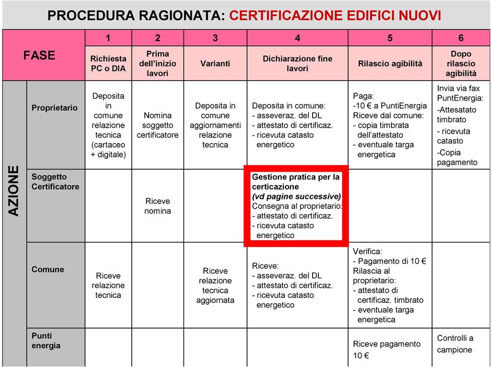 del DL - ricevuta catasto Paga: -10 a PuntiEnergia dal comune: - copia timbrata dell attestato - eventuale targa energetica Invia via fax PuntEnergia: -Attesatato timbrato - ricevuta catasto -Copia