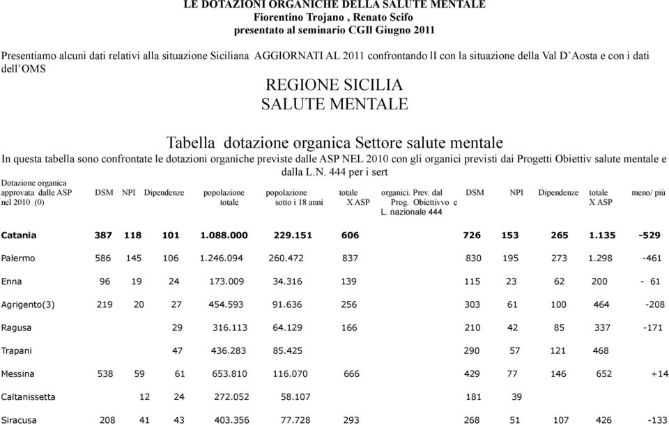 dotazioni organiche previste dalle ASP NEL 2010 con gli organici previsti dai Progetti Obiettiv salute mentale e dalla L.N. 444 per i sert Dotazione organica approvata dalle ASP DSM NPI Dipendenze popolazione popolazione totale organici.