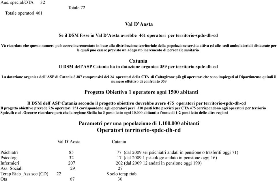 Catania Il DSM dell ASP Catania ha in dotazione organica 359 per territorio-spdc-dh-cd La dotazione organica dell ASP di Catania è 387 comprensivi dei 24 operatori della CTA di Caltagirone più gli