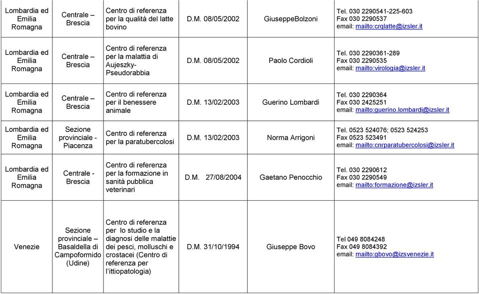 it ed per il benessere animale 13/02/2003 Guerino Lombardi Tel. 030 2290364 Fax 030 2425251 email: mailto:guerino.lombardi@izsler.