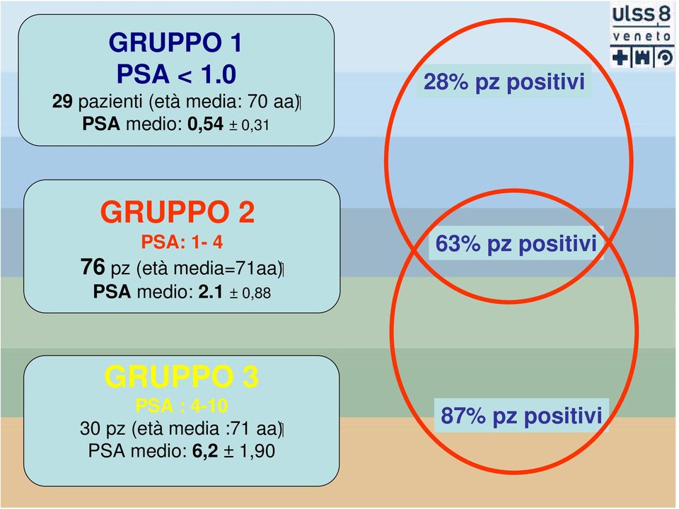 positivi GRUPPO 2 PSA: 1-4 ( media=71aa 76 pz (età PSA medio: 2.