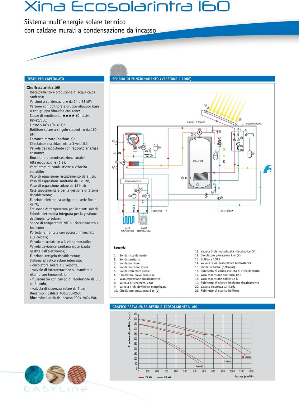 (Direttiva 92/42/CEE); Classe 5 NOx (EN 483); Bollitore solare a singolo serpentino da 160 litri; Comando remoto (opzionale); Circolatore riscaldamento a 3 velocità; Valvola gas modulante con