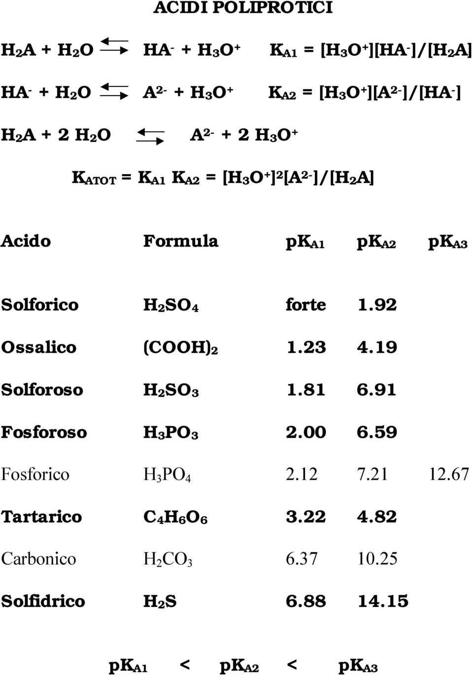A2 pk A3 Solforico H2SO4 forte 1.92 Ossalico (COOH)2 1.23 4.19 Solforoso H2SO3 1.81 6.91 Fosforoso H3PO3 2.00 6.