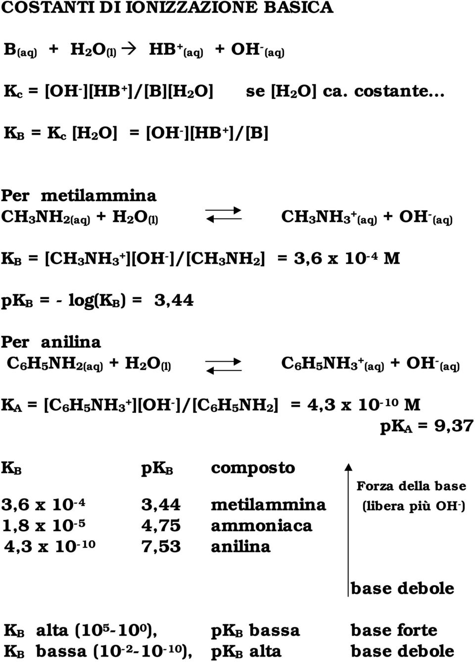 M pkb = - log(kb) = 3,44 Per anilina C6H5NH2(aq) + H2O(l) C6H5NH3 + (aq) + OH - (aq) KA = [C6H5NH3 + ][OH - ]/[C6H5NH2] = 4,3 x 10-10 M pka = 9,37 KB pkb composto