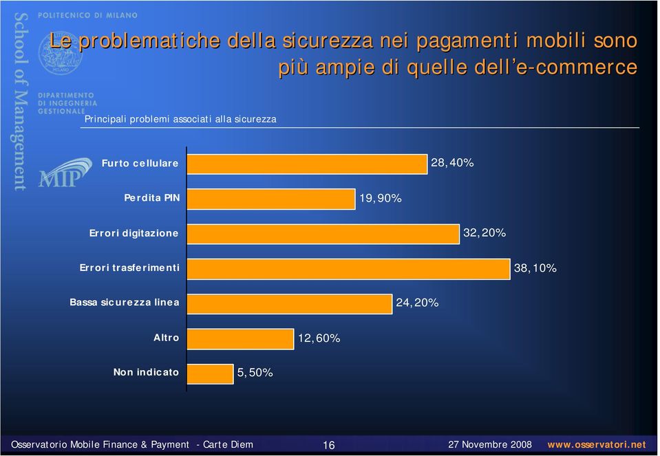 PIN 19,90% Errori digitazione 32,20% Errori trasferimenti 38,10% Bassa sicurezza linea