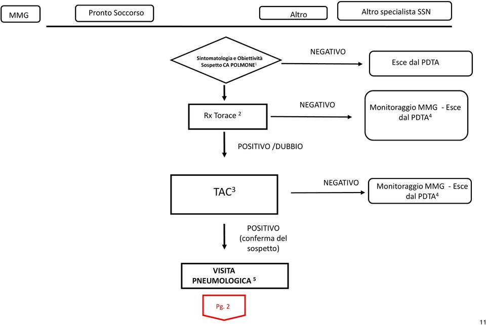 NEGATIVO Monitoraggio MMG -Esce dal PDTA 4 POTIVO /DUBBIO TAC 3 NEGATIVO