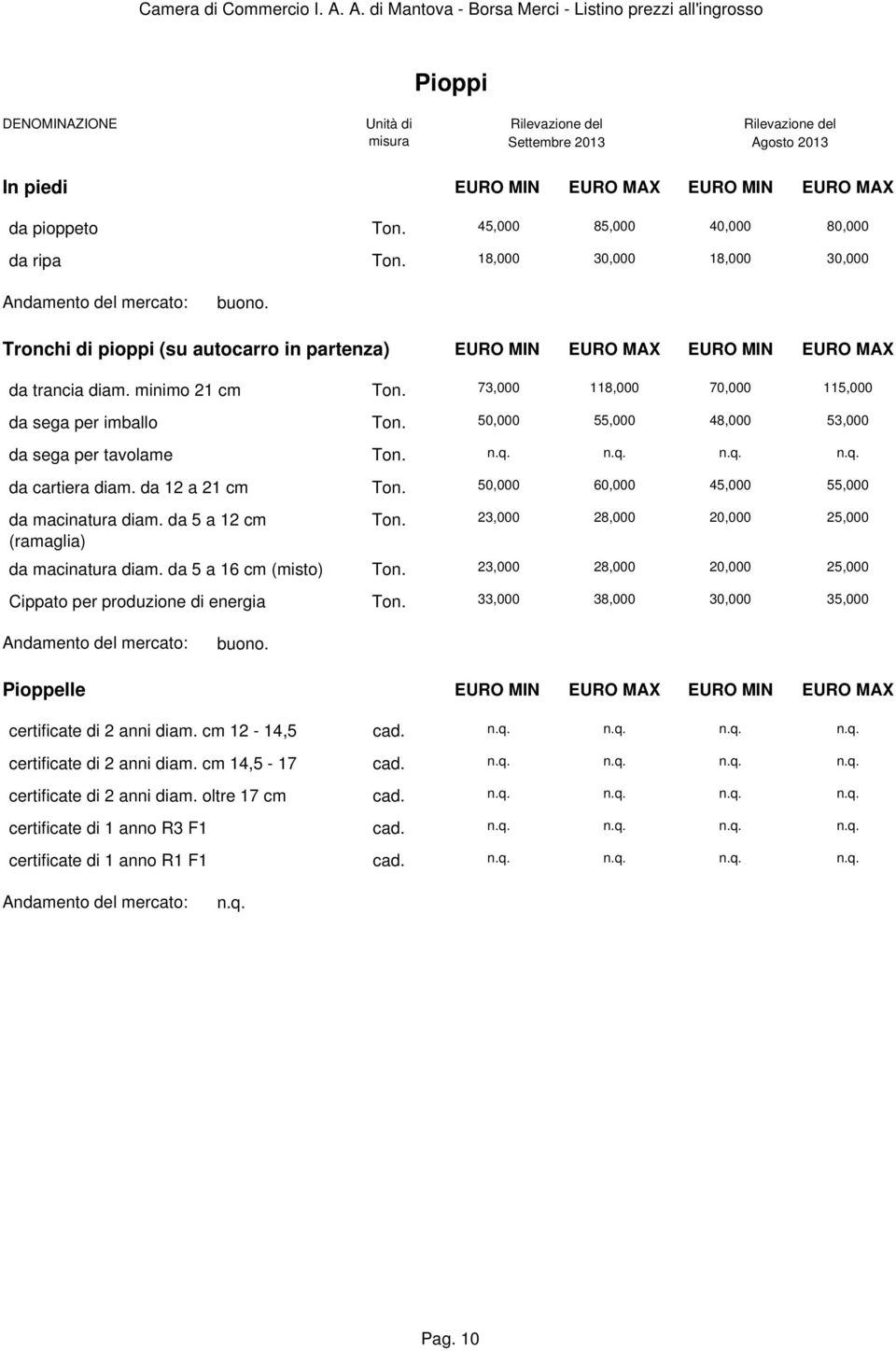 50,000 55,000 48,000 53,000 da sega per tavolame Ton. da cartiera diam. da 12 a 21 cm Ton. 50,000 60,000 45,000 55,000 da macinatura diam. da 5 a 12 cm (ramaglia) Ton.