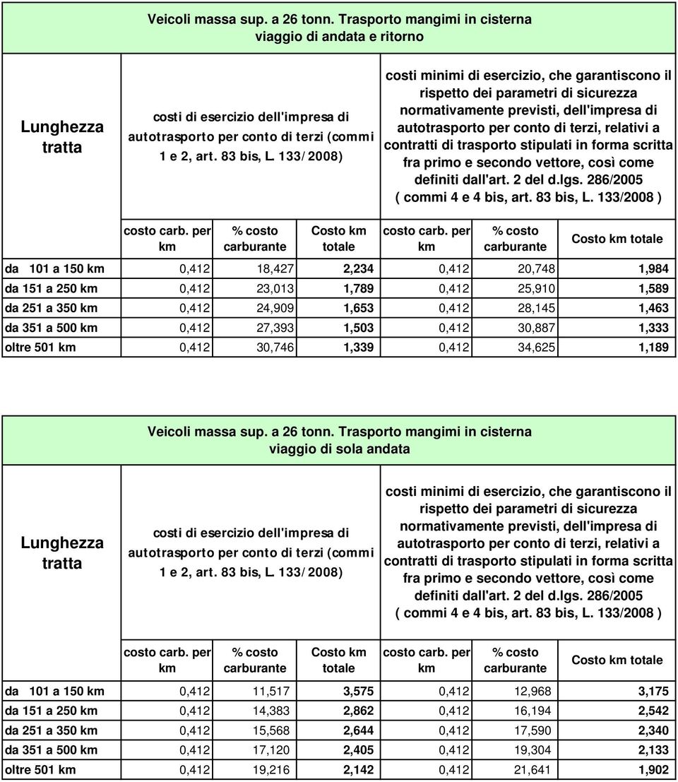 km 0,412 27,393 1,503 0,412 30,887 1,333 oltre 501 km 0,412 30,746 1,339 0,412 34,625 1,189 Veicoli massa sup. a 26 tonn.