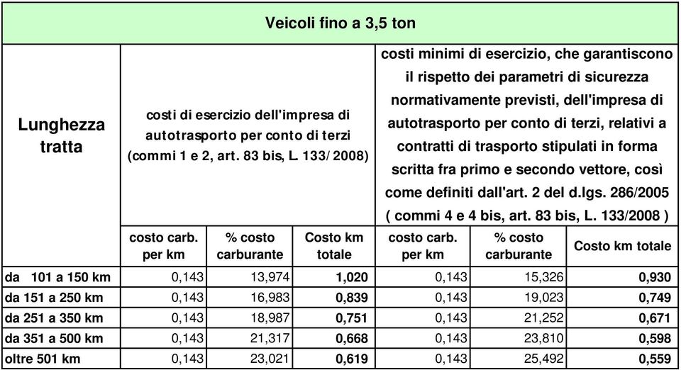 19,023 0,749 da 251 a 350 km 0,143 18,987 0,751 0,143 21,252 0,671 da 351 a 500 km