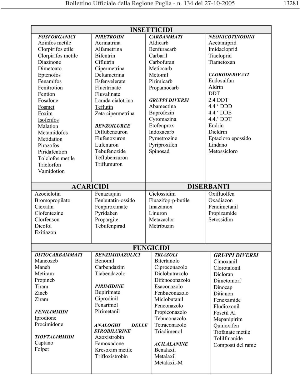 Teflutin Zeta cipermetrina BENZOILUREE Diflubenzuron Flufenoxuron Lufenuron Tebufenozide Teflubenzuron Triflumuron INSETTICIDI CARBAMMATI Aldicarb Benfuracarb Carbaril Carbofuran Metiocarb Metomil