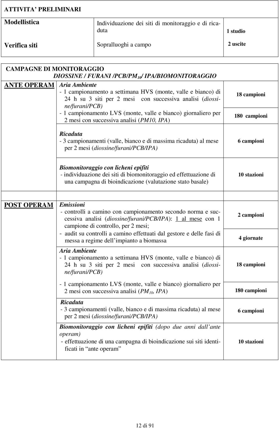 (monte, valle e bianco) giornaliero per 2 mesi con successiva analisi (PM10, IPA) Ricaduta - 3 campionamenti (valle, bianco e di massima ricaduta) al mese per 2 mesi (diossine/furani/pcb/ipa) 18