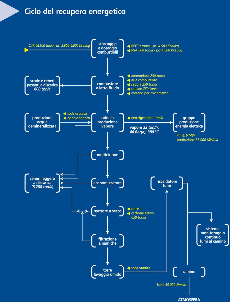 500 Kcal/kg 600 ton/a ammoniaca 250 ton/a aria comburente sabbia 250 ton/a calcare