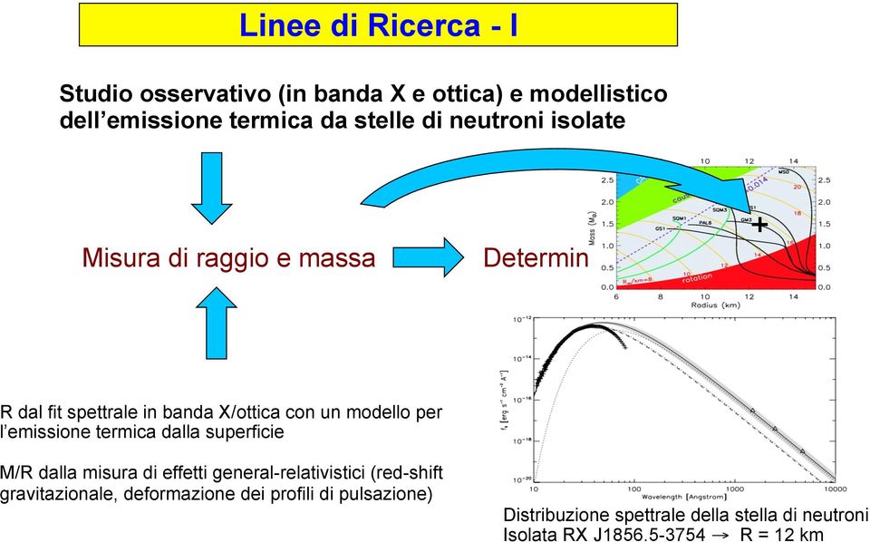 R dal fit spettrale in banda X/ottica con un modello per l emissione termica dalla superficie M/R dalla misura di