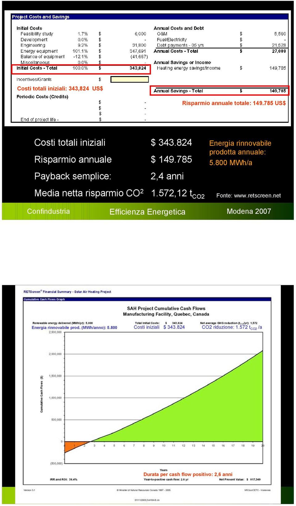 800 MWh/a Media netta risparmio CO 2 1.572,12 t CO2 Fonte: www.retscreen.net Energia rinnovabile prod.