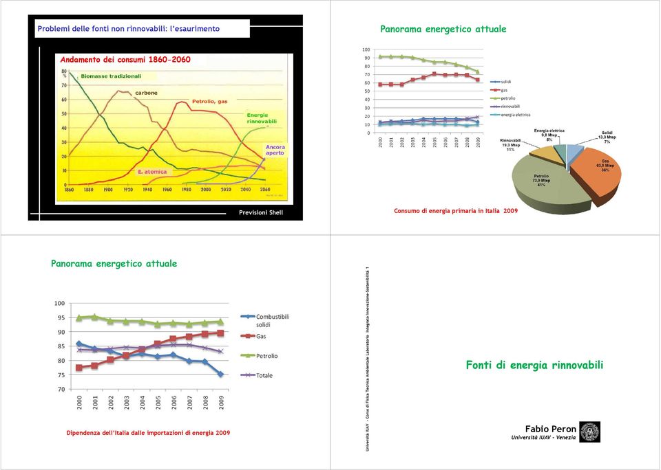 attuale Consumo di energia primaria in Italia 2009 Fonti di energia rinnovabili Fabio Peron Università
