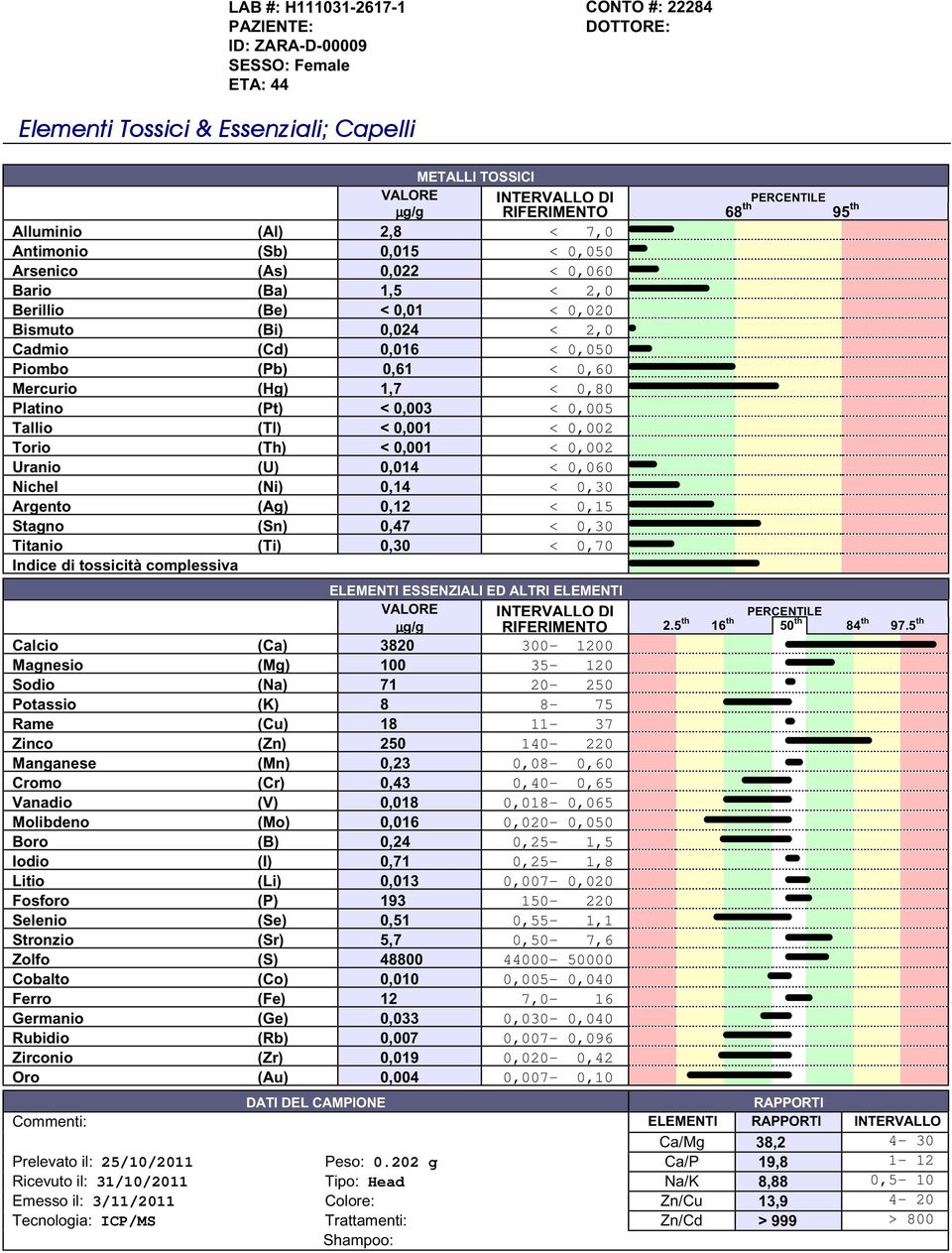 Berillio (Be) < 0,01 < 0,020 Bismuto (Bi) 0,024 < 2,0 Cadmio (Cd) 0,016 < 0,050 Piombo (Pb) 0,61 < 0,60 Mercurio (Hg) 1,7 < 0,80 Platino (Pt) < 0,003 < 0,005 Tallio (Tl) < 0,001 < 0,002 Torio (Th) <