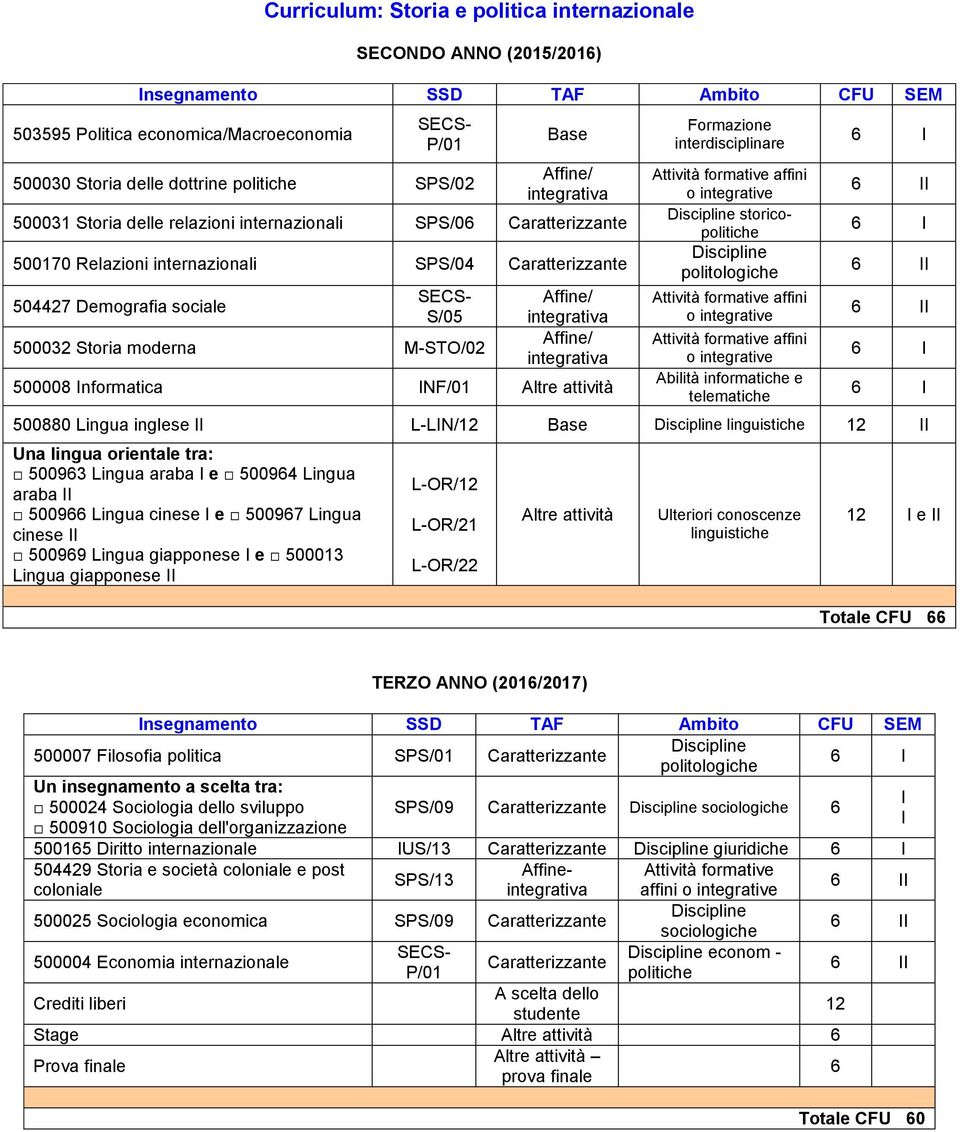 affini o integrative Discipline storicopolitiche Discipline politologiche SECS- S/05 500032 Storia moderna M-STO/02 Affine/ integrativa Affine/ integrativa 500008 Informatica INF/01 Altre attività