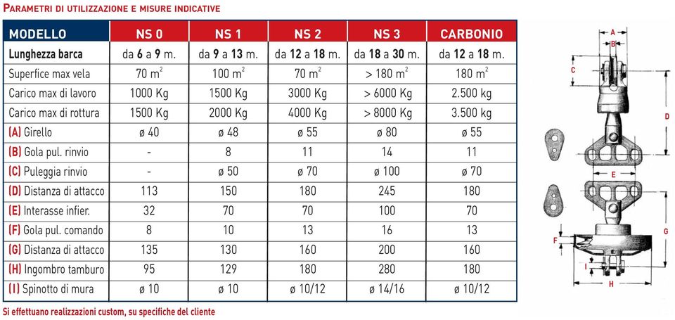 70 m 2 1000 Kg 1500 Kg ø 40 - - 113 32 8 135 95 ø 10 NS 1 da 9 a 13 m. 100 m 2 1500 Kg 2000 Kg ø 48 8 ø 50 150 70 10 130 129 ø 10 NS 2 da 12 a 18 m.